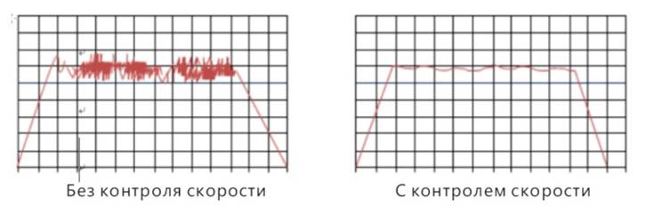 Контроль скорости